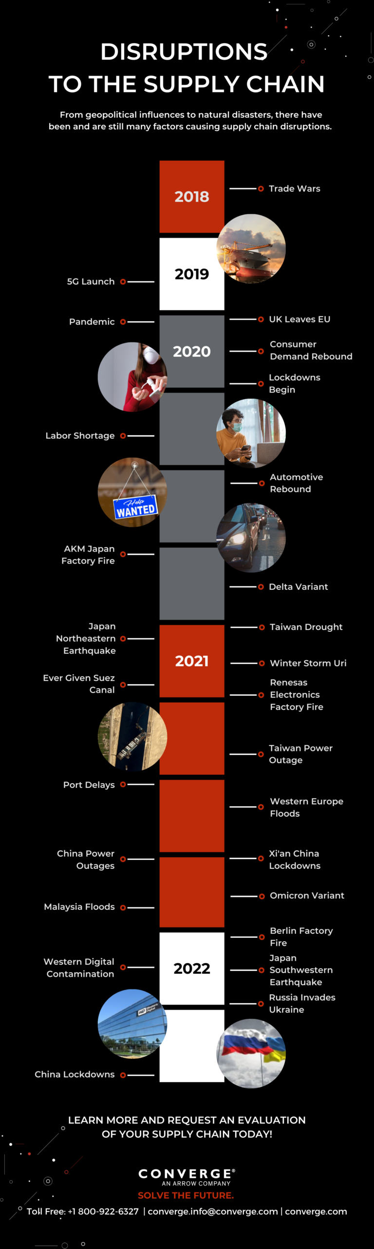 Timeline Of Disruptions To The Supply Chain Converge