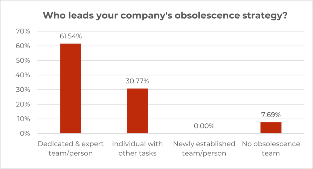 Obsolescence Strategy: Who leads yours? - Converge