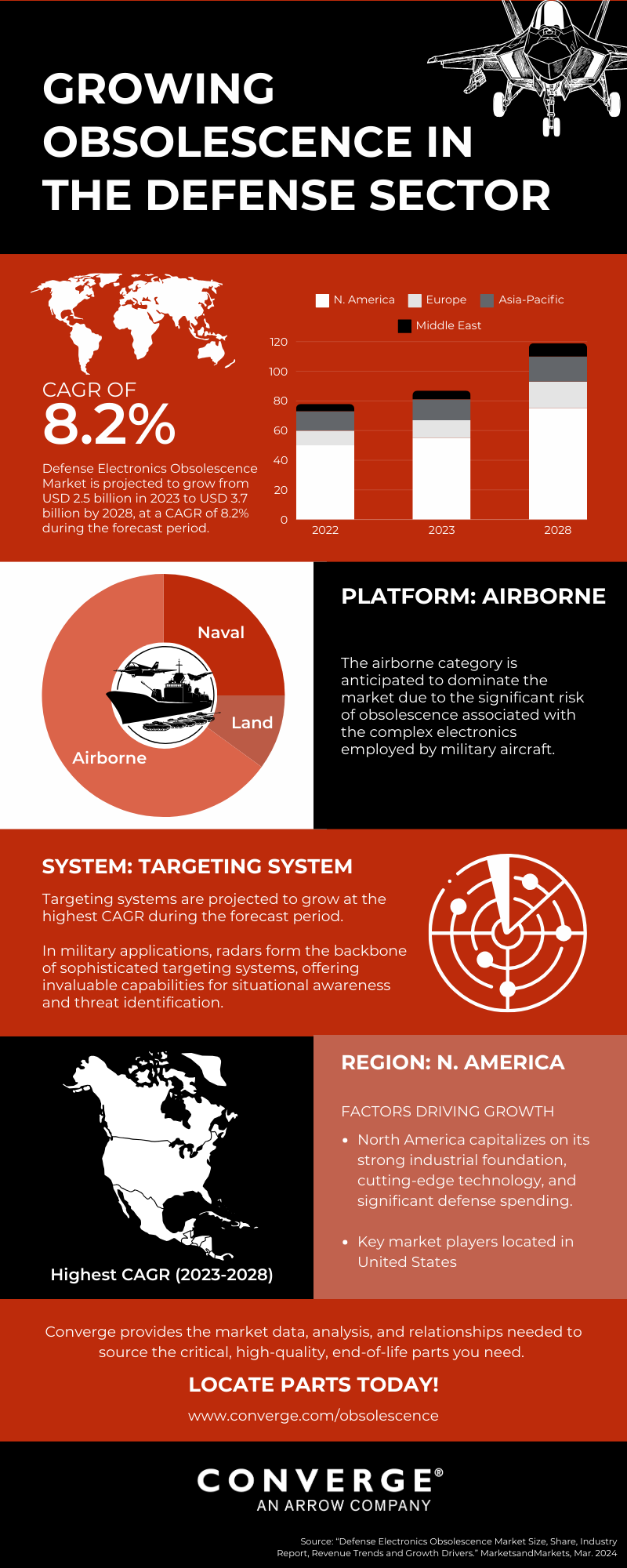 obsolescence in defense sector